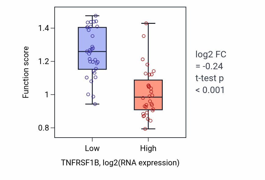 Box plot of Glial cell-neuron signaling in TNFRSF1B-low vs TNFRSF1B-high samples in SOFT_TISSUE.