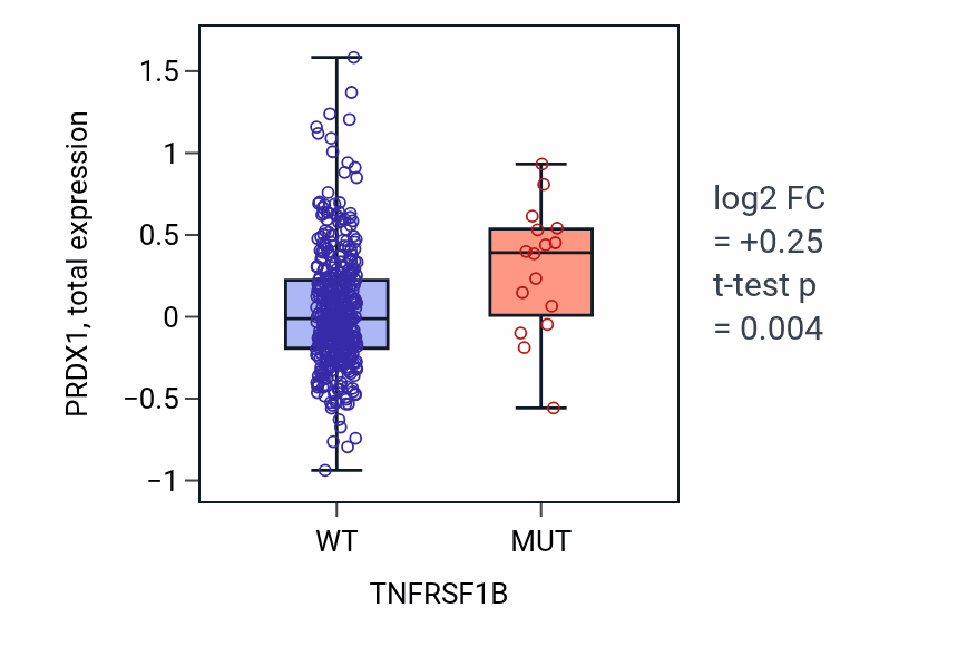 Box plot of PRDX1 in TNFRSF1B-low vs TNFRSF1B-high samples in UCEC.