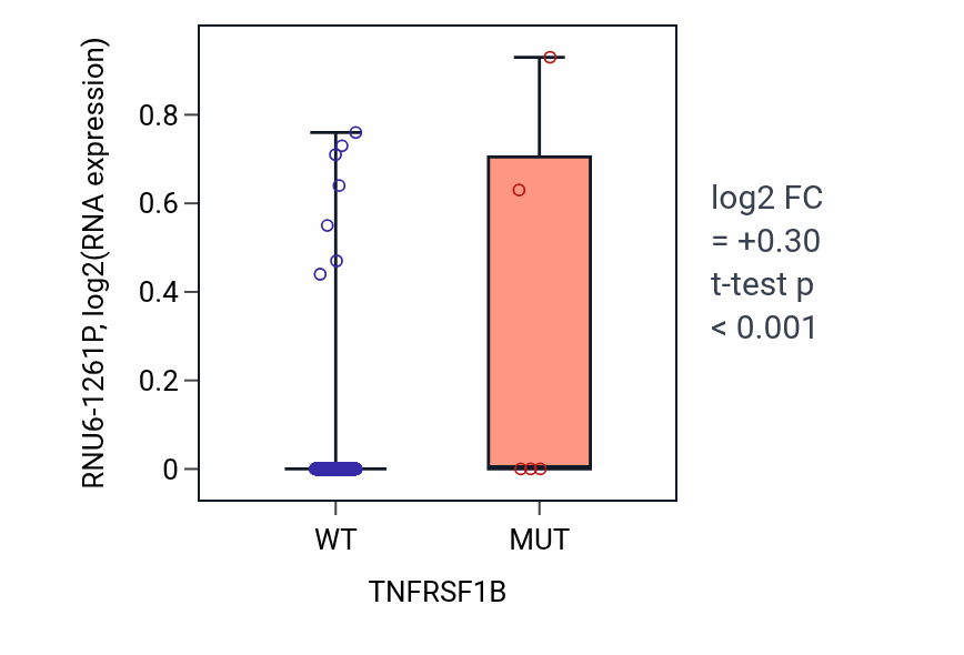 Box plot of RNU6-1261P in TNFRSF1B-low vs TNFRSF1B-high samples in BLCA.