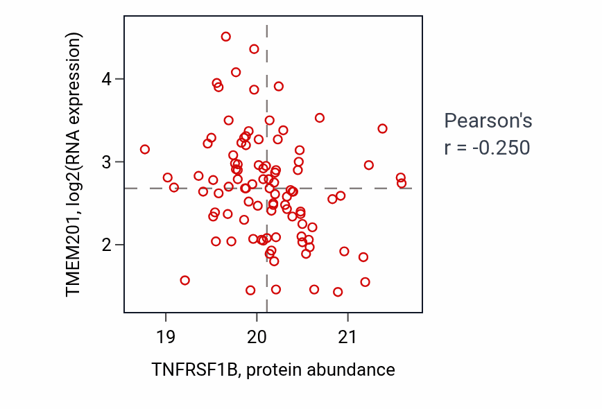Per-sample scatter of TNFRSF1B vs TMEM201 in LSCC (Pearson r = -0.25).