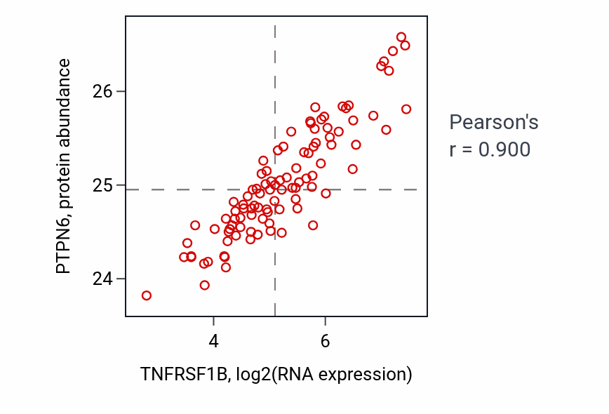 Per-sample scatter of TNFRSF1B vs PTPN6 in GBM (Pearson r = 0.90).