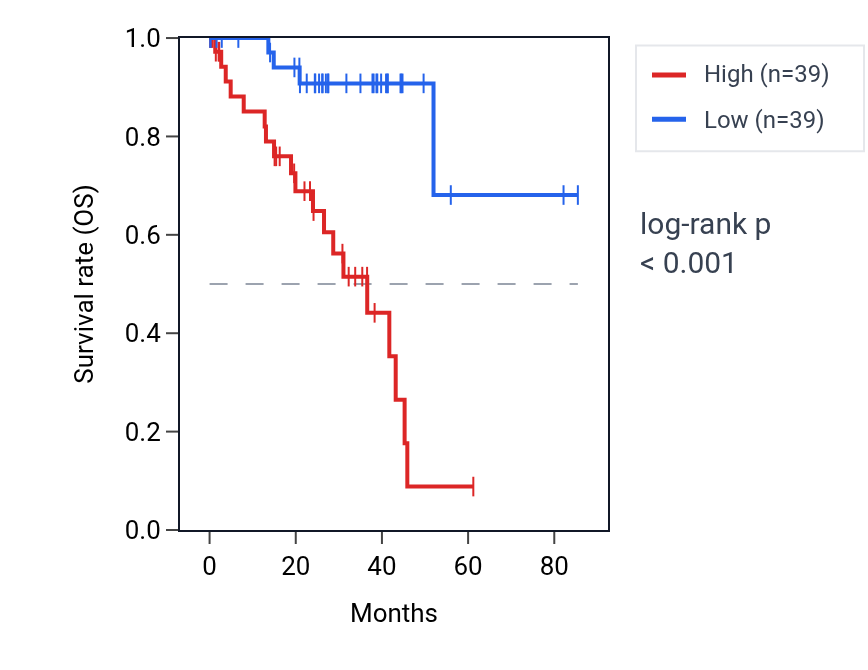 Kaplan&ndash;Meier survival curve for TNFRSF1B RNA expression in UVM: high vs low expression groups.