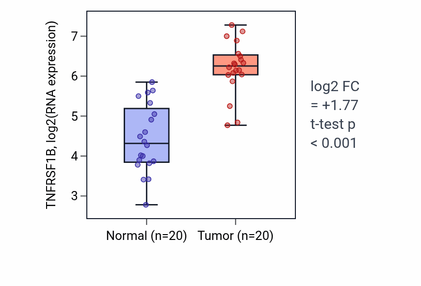 Tumor-vs-normal expression box plot for TNFRSF1B RNA in KIRC.