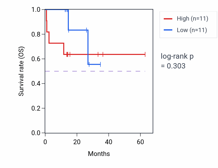 Kaplan&ndash;Meier survival curve for TNFRSF1B mass-spec protein-high vs -low samples in LUAD.