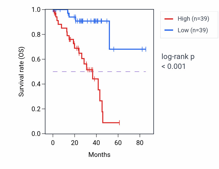 Kaplan&ndash;Meier survival curve for TNFRSF1B RNA-high vs -low samples in UVM.