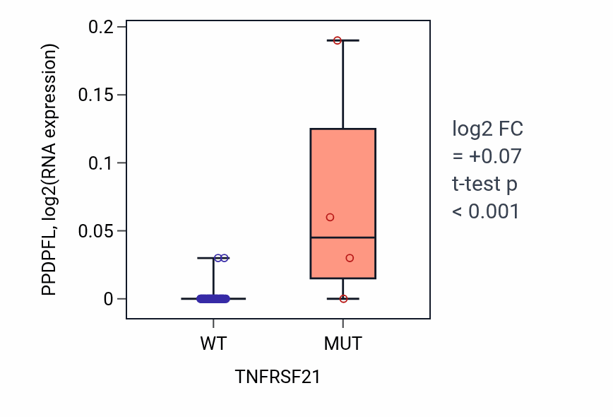 Box plot of PPDPFL in TNFRSF21-low vs TNFRSF21-high samples in LARGE_INTESTINE.