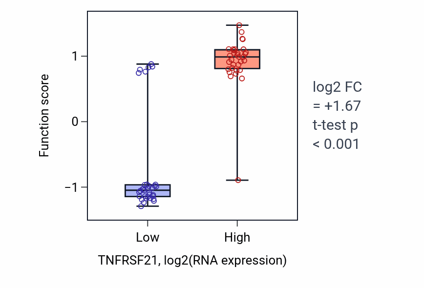 Box plot of Negative regulation of interleukin-5 production in TNFRSF21-low vs TNFRSF21-high samples in SOFT_TISSUE.