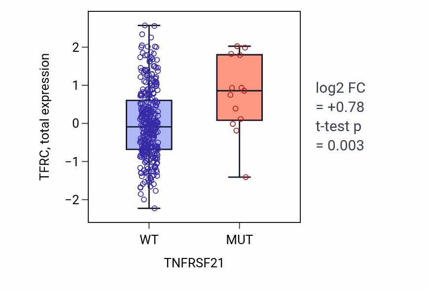 Box plot of TFRC in TNFRSF21-low vs TNFRSF21-high samples in SKCM.