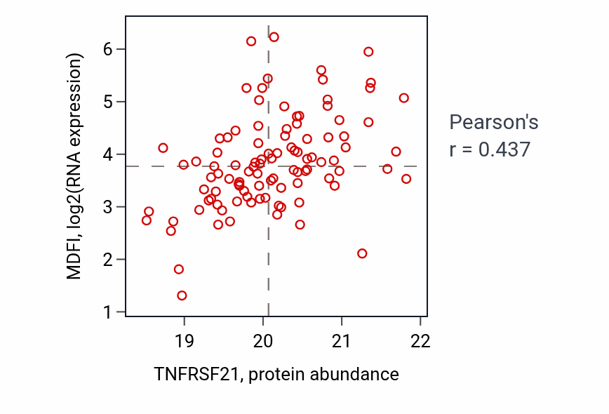 Per-sample scatter of TNFRSF21 vs MDFI in LUAD (Pearson r = 0.44).