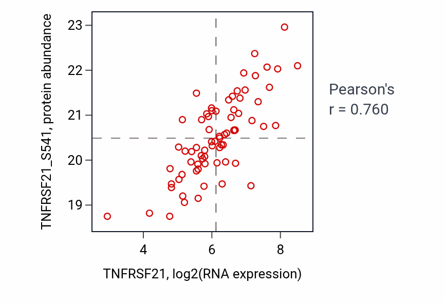 Per-sample scatter of TNFRSF21 vs TNFRSF21_S541 in LSCC (Pearson r = 0.76).