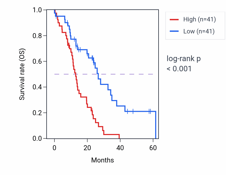 Kaplan&ndash;Meier survival curve for TNFRSF21 mass-spec protein-high vs -low samples in PDAC.