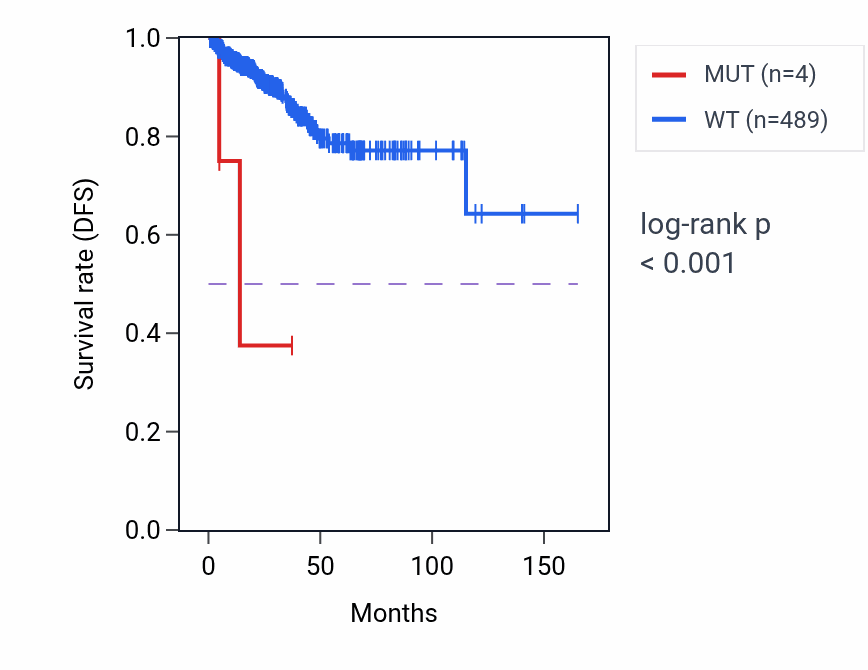 Kaplan&ndash;Meier survival curve for TNFRSF21 mutant vs wild-type samples in PRAD.