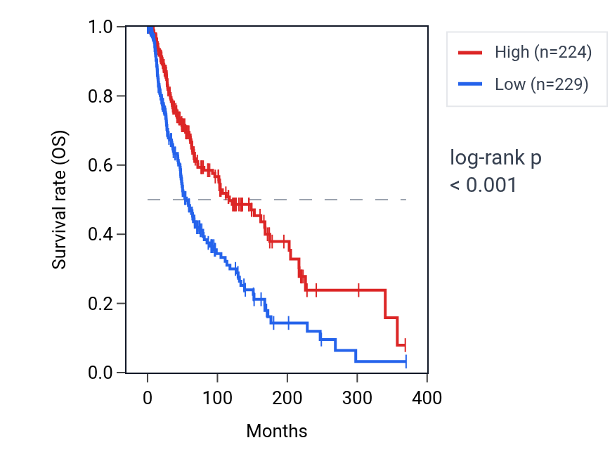 Kaplan&ndash;Meier survival curve for TNFRSF25 RNA expression in SKCM: high vs low expression groups.