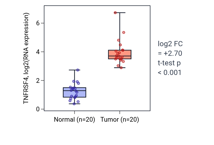 Tumor-vs-normal expression box plot for TNFRSF4 in KIRC.