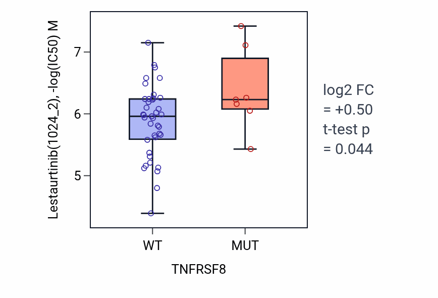 Box plot of Lestaurtinib in TNFRSF8-low vs TNFRSF8-high samples in LARGE_INTESTINE.