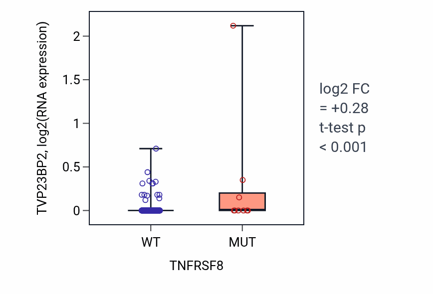 Box plot of TVP23BP2 in TNFRSF8-low vs TNFRSF8-high samples in COAD.