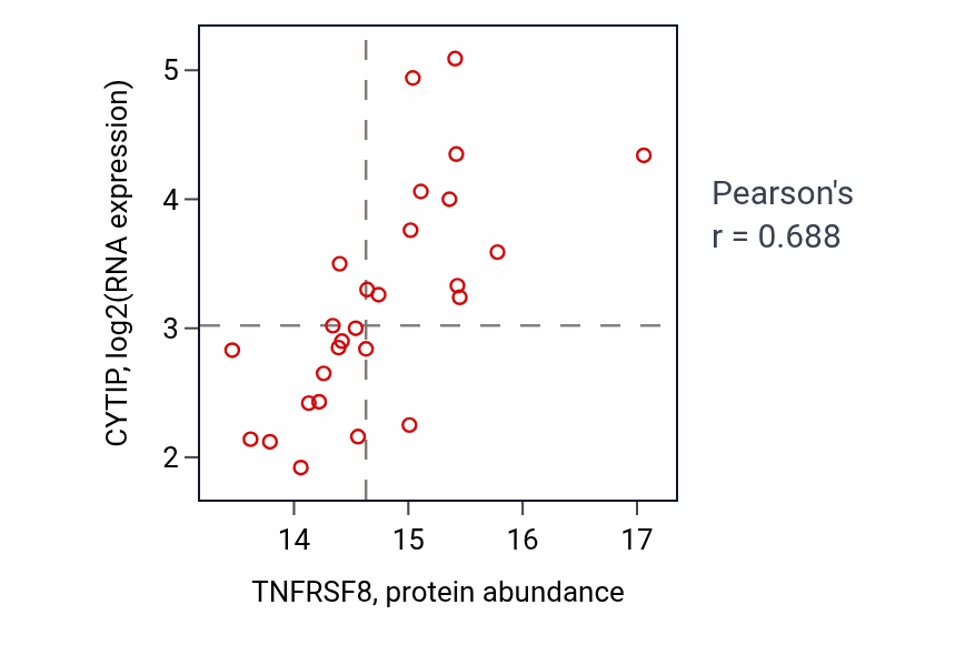 Per-sample scatter of TNFRSF8 vs CYTIP in GBM (Pearson r = 0.69).