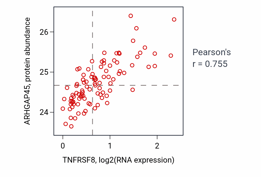 Per-sample scatter of TNFRSF8 vs ARHGAP45 in GBM (Pearson r = 0.76).