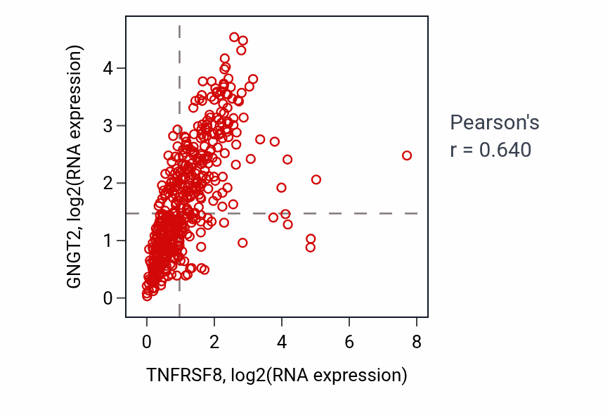 Per-sample scatter of TNFRSF8 vs GNGT2 in SKCM (Pearson r = 0.64).