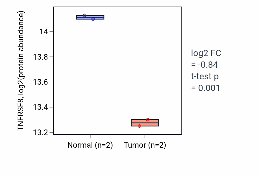 Tumor-vs-normal mass-spec protein box plot for TNFRSF8 in CCRCC.