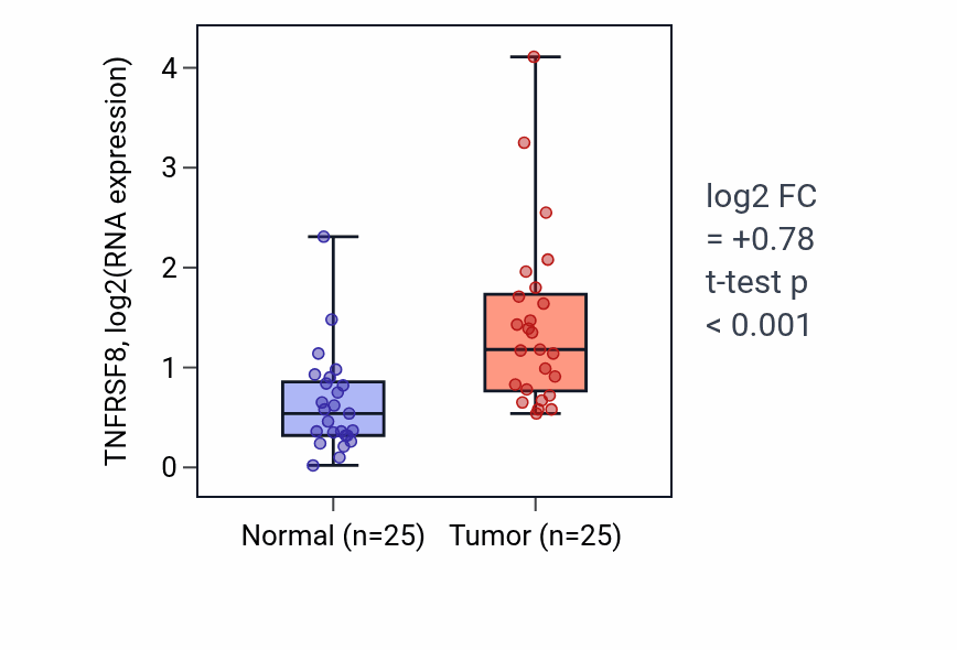 Tumor-vs-normal expression box plot for TNFRSF8 RNA in HNSC.