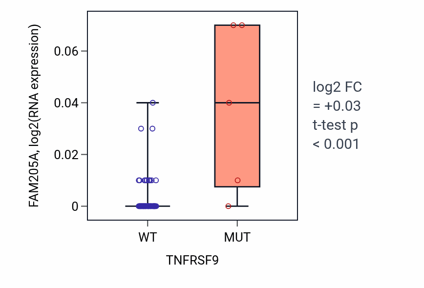 Box plot of FAM205A in TNFRSF9-low vs TNFRSF9-high samples in LARGE_INTESTINE.