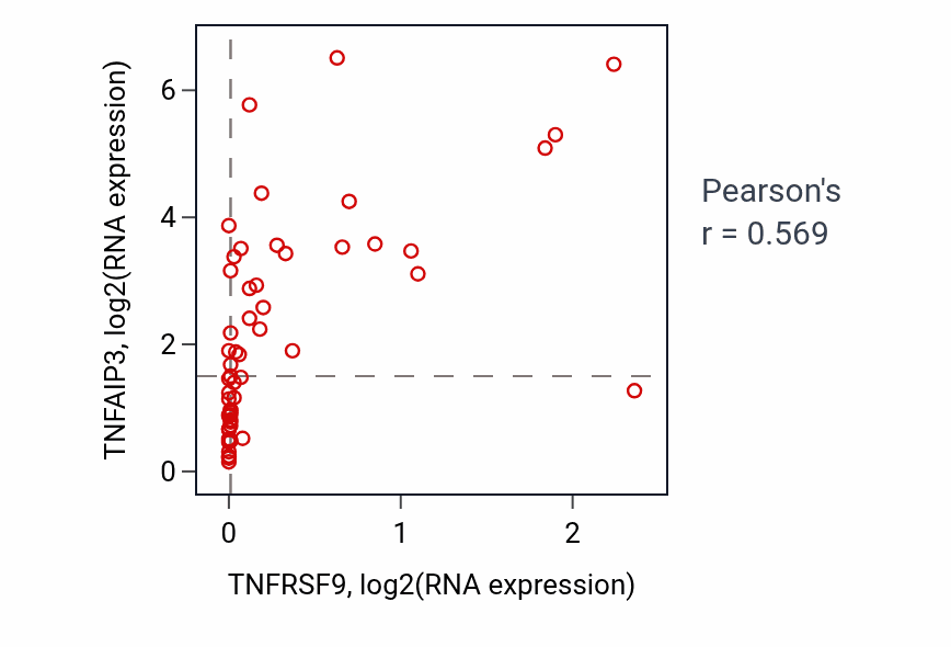 Per-sample scatter of TNFRSF9 vs TNFAIP3 in BREAST (Pearson r = 0.57).