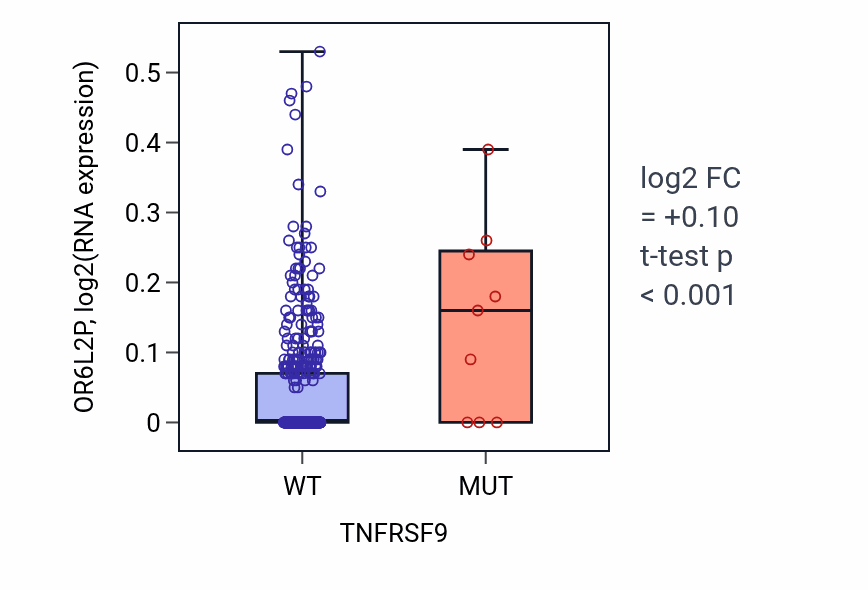 Box plot of OR6L2P in TNFRSF9-low vs TNFRSF9-high samples in SKCM.