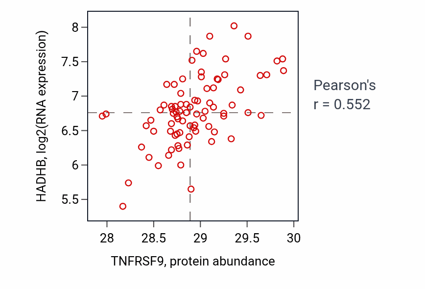 Per-sample scatter of TNFRSF9 vs HADHB in OV (Pearson r = 0.55).
