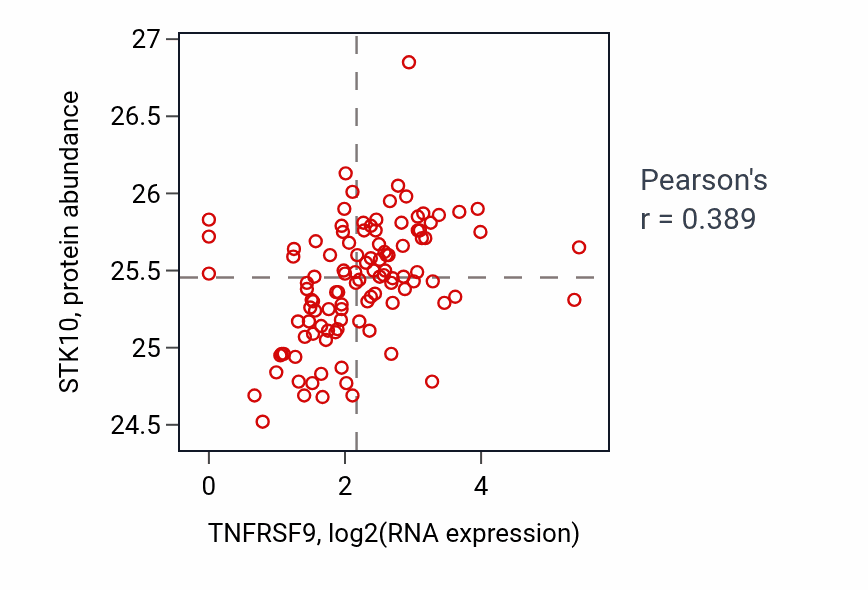 Per-sample scatter of TNFRSF9 vs STK10 in HNSC (Pearson r = 0.39).