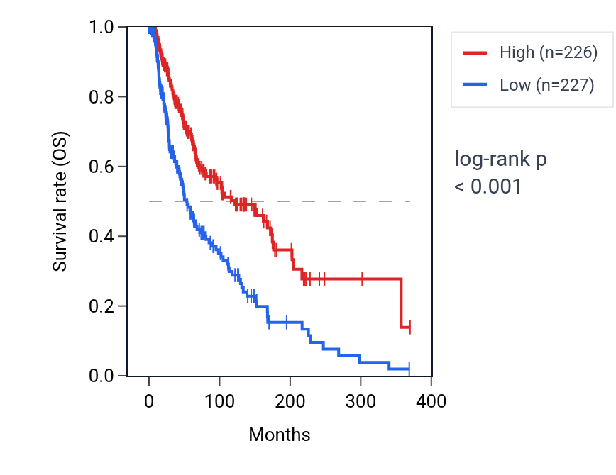 Kaplan&ndash;Meier survival curve for TNFRSF9 RNA expression in SKCM: high vs low expression groups.
