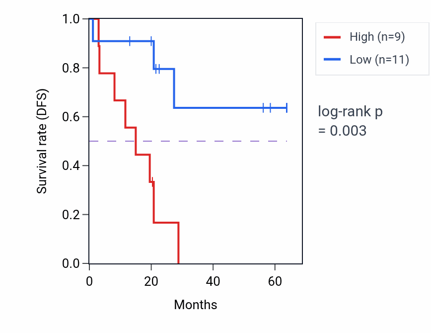 Kaplan&ndash;Meier survival curve for TNFRSF9 mass-spec protein-high vs -low samples in CCRCC.