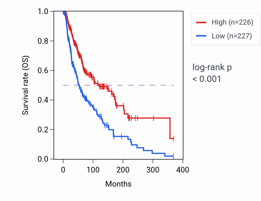 Kaplan&ndash;Meier survival curve for TNFRSF9 RNA-high vs -low samples in SKCM.