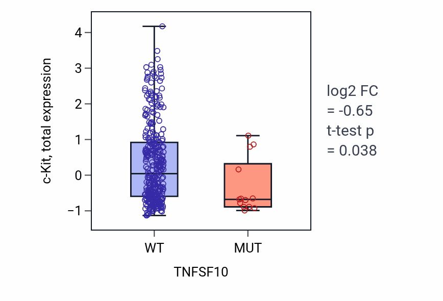 Box plot of c-Kit in TNFSF10-low vs TNFSF10-high samples in SKCM.