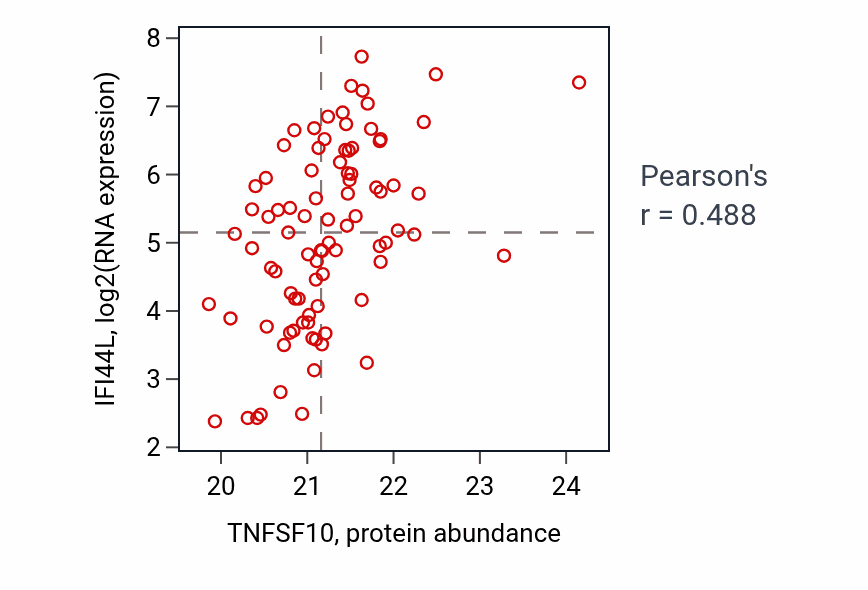 Per-sample scatter of TNFSF10 vs IFI44L in PDAC (Pearson r = 0.49).