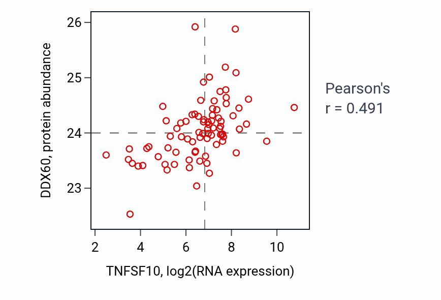Per-sample scatter of TNFSF10 vs DDX60 in OV (Pearson r = 0.49).