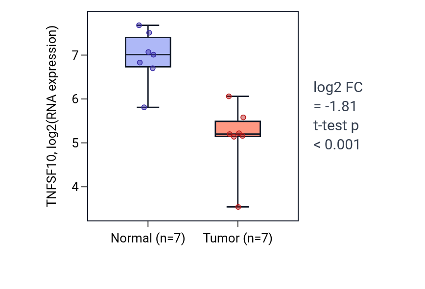 Tumor-vs-normal expression box plot for TNFSF10 in COAD.