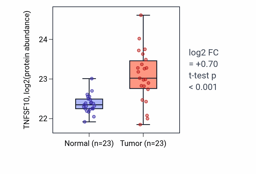 Tumor-vs-normal mass-spec protein box plot for TNFSF10 in HNSC.