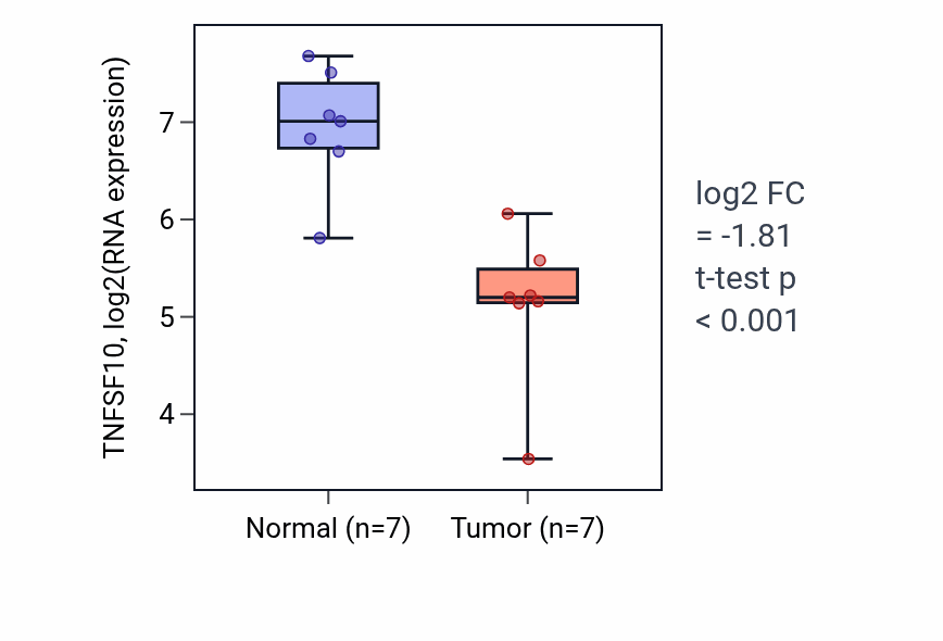 Tumor-vs-normal expression box plot for TNFSF10 RNA in COAD.