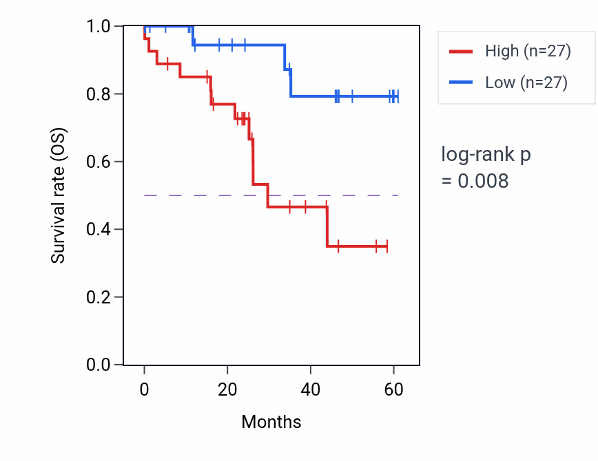 Kaplan&ndash;Meier survival curve for TNFSF10 mass-spec protein-high vs -low samples in LSCC.