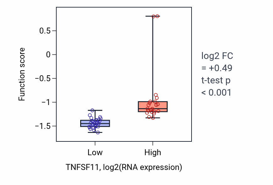 Box plot of Regulation of corticotropin-releasing hormone secretion in TNFSF11-low vs TNFSF11-high samples in PANCREAS.