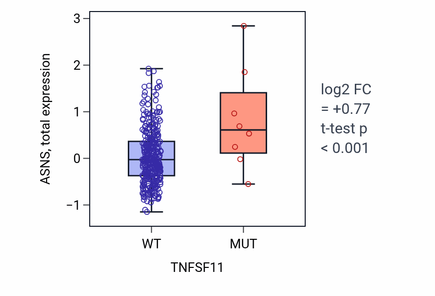 Box plot of ASNS in TNFSF11-low vs TNFSF11-high samples in COAD.