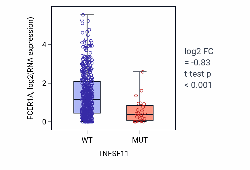 Box plot of FCER1A in TNFSF11-low vs TNFSF11-high samples in UCEC.