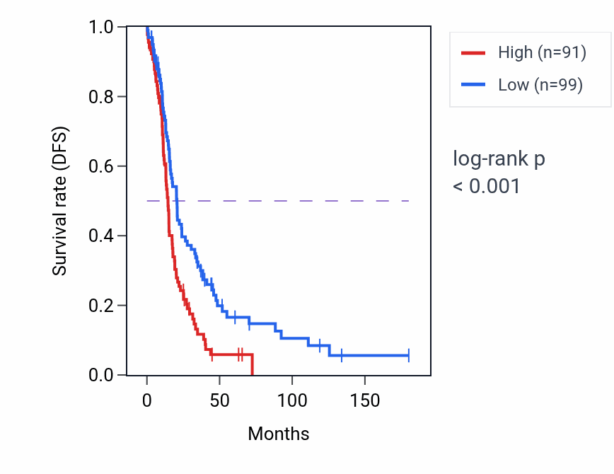 Kaplan&ndash;Meier survival curve for TNFSF11 RNA-high vs -low samples in OV.