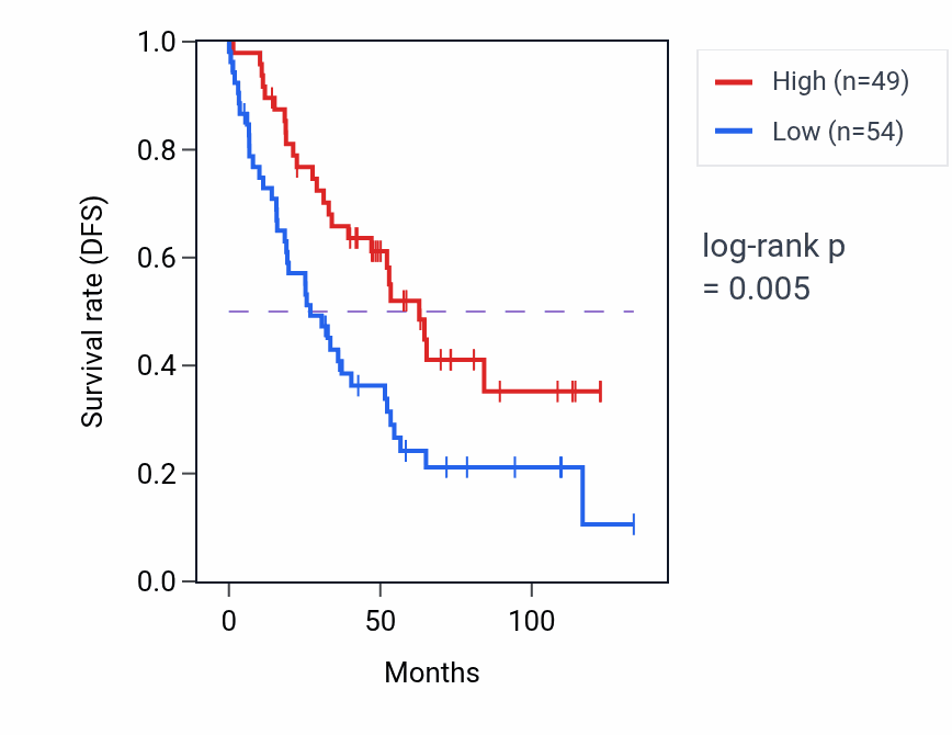 Kaplan&ndash;Meier survival curve for TNFSF12-TNFSF13 RNA expression in KIRC: high vs low expression groups.