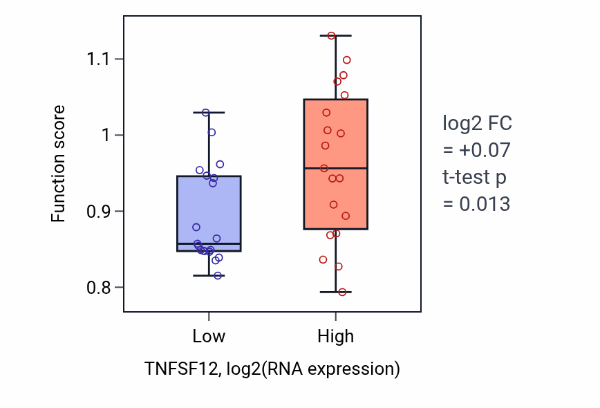 Box plot of Muscle organ development in TNFSF12-low vs TNFSF12-high samples in BONE.