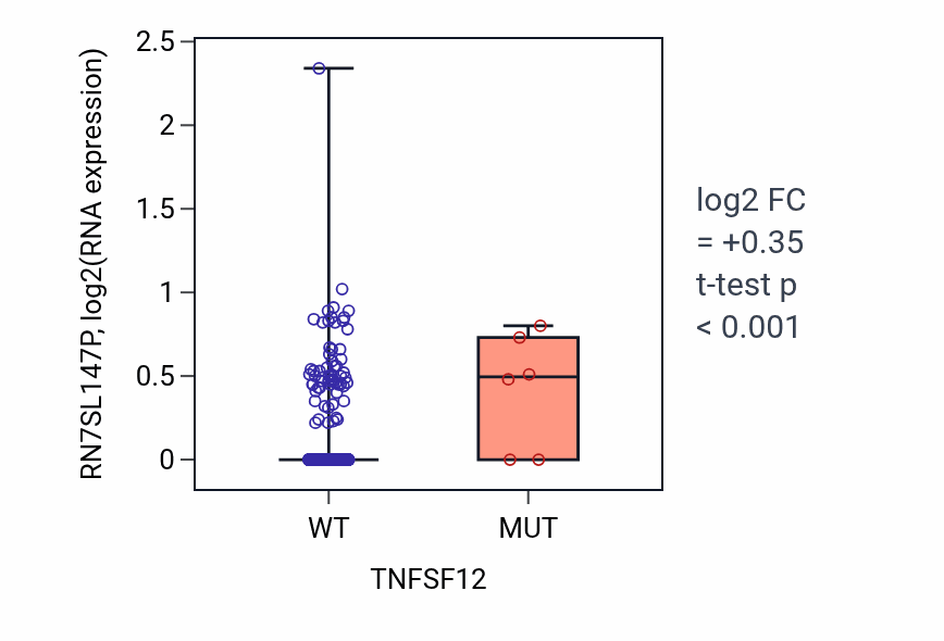 Box plot of RN7SL147P in TNFSF12-low vs TNFSF12-high samples in UCEC.