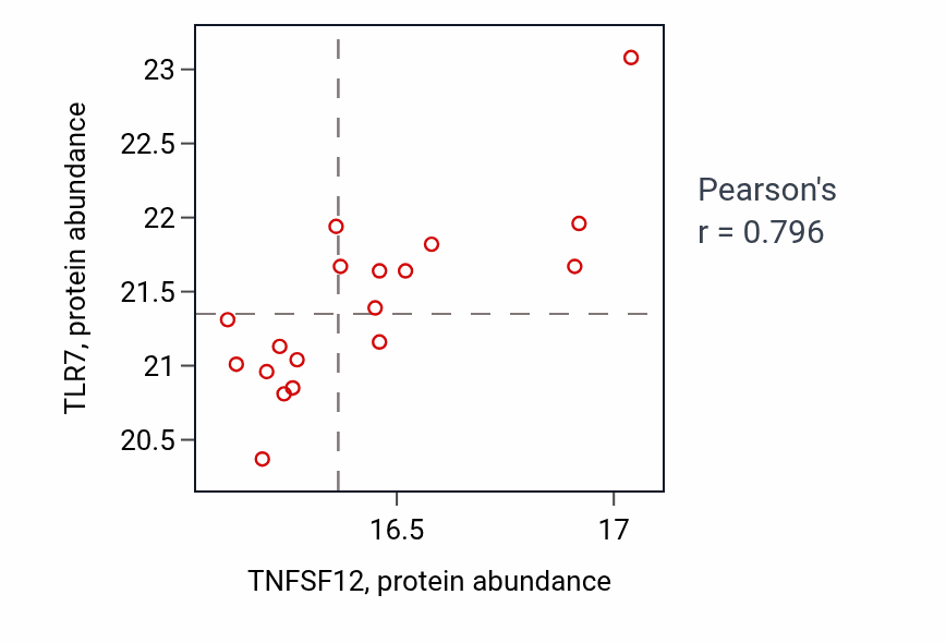 Per-sample scatter of TNFSF12 vs TLR7 in GBM (Pearson r = 0.80).