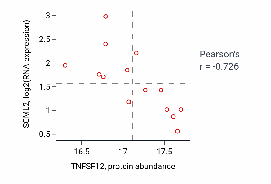 Per-sample scatter of TNFSF12 vs SCML2 in BRCA (Pearson r = -0.73).