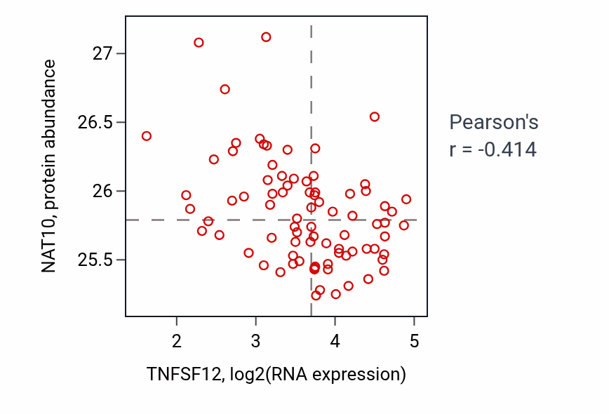 Per-sample scatter of TNFSF12 vs NAT10 in OV (Pearson r = -0.41).